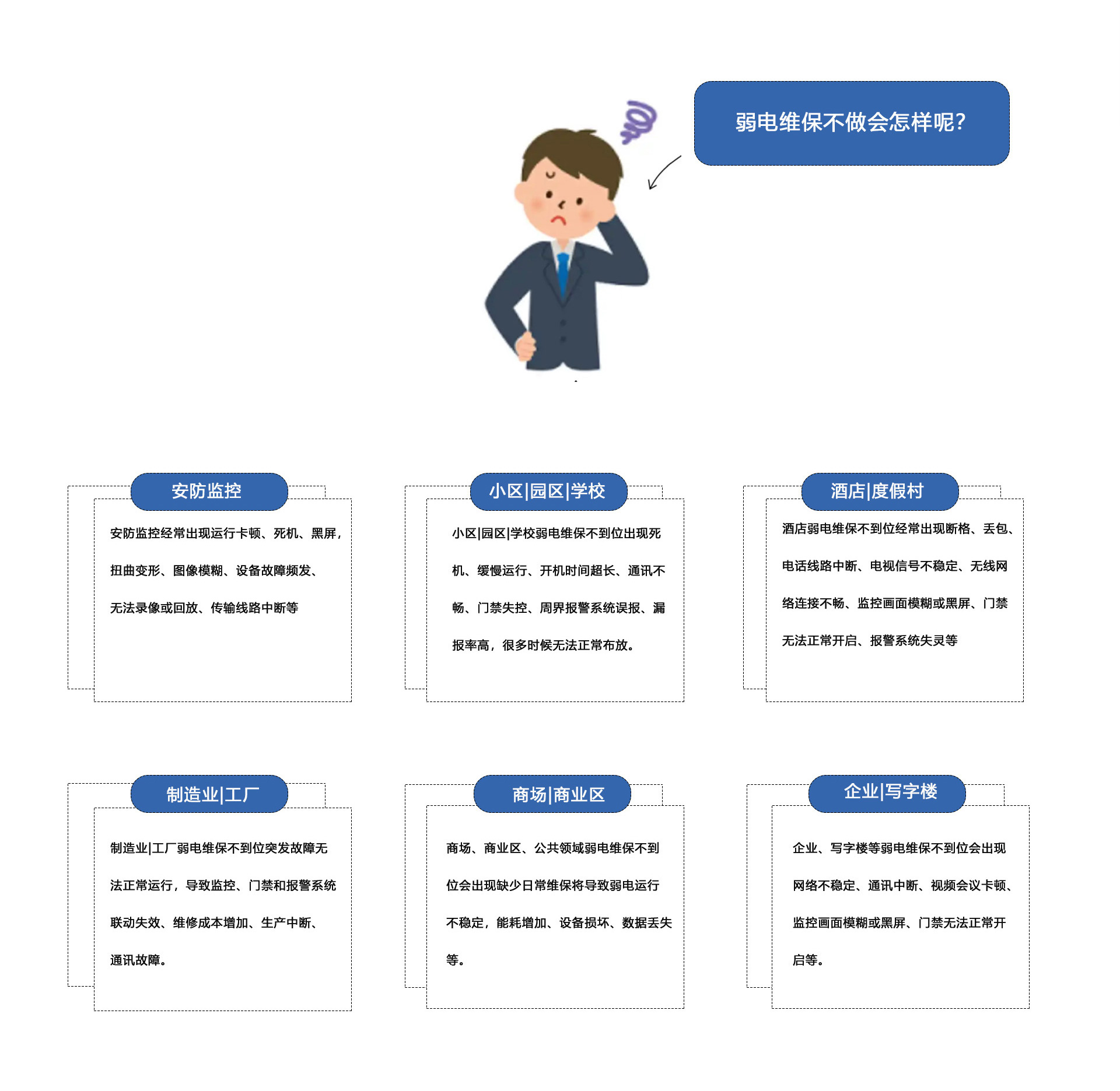 弱電維保不做會怎樣呢？①安防監控維保：安防監控經常出現運行卡頓、死機、黑屏
扭曲變形、圖像模糊、設備故障頻發、無法錄像或回放、傳輸線路中斷等。②小區|園區|學校弱電維保不到位出現死機、緩慢運行、開機時間超長、通訊不暢、門禁失控、周界報警系統誤報、報率高，很多時候無法正常布放。③酒店|度假村弱電維保不到位經常出現斷格、丟包、電話線路中斷、電視信號不穩定、無線網絡連接不暢、監控畫面模糊或黑屏、門禁無法正常開啟、報警系統失靈等。④制造業|工廠弱電維保不到位突發故障無法正常運行，導致監控、門禁和報警系統聯動失效、維修成本增加、生產中斷、通訊故障。⑤商場、商業區、公共領域弱電維保不到位會出現缺少日常維保將導致弱電運行不穩定，能耗增加、設備損壞、數據丟失等。⑥企業、寫字樓等弱電維保不到位會出現網絡不穩定、通訊中斷、視頻會議卡頓監控畫面模糊或黑屏、門禁無法正常開啟等。