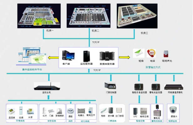 機房動環(huán)監(jiān)控系統(tǒng)、機房動力環(huán)境集中監(jiān)控系統(tǒng)、機房動環(huán)監(jiān)控系統(tǒng)解決方案