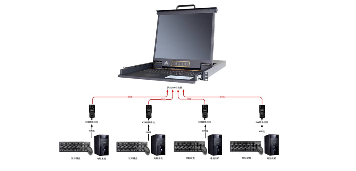 機房KVM管理系統、遠程集中控制管理系統、機房KVM管理系統施工方案